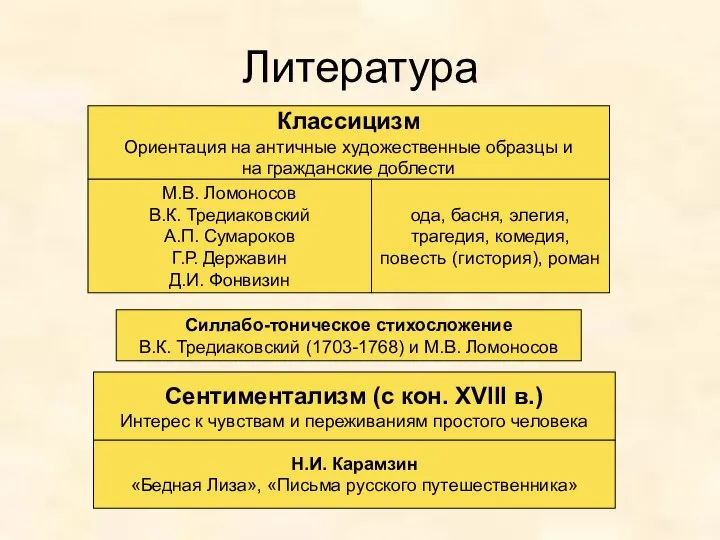 Литература Классицизм Ориентация на античные художественные образцы и на гражданские доблести