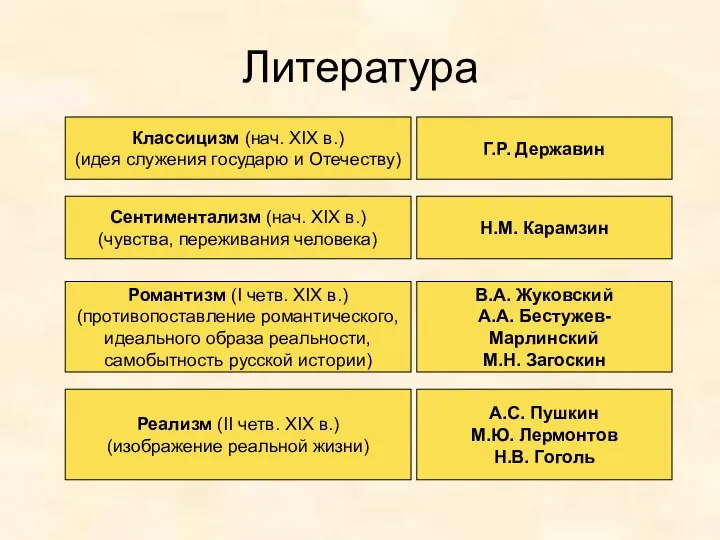 Литература Классицизм (нач. XIX в.) (идея служения государю и Отечеству) Г.Р.