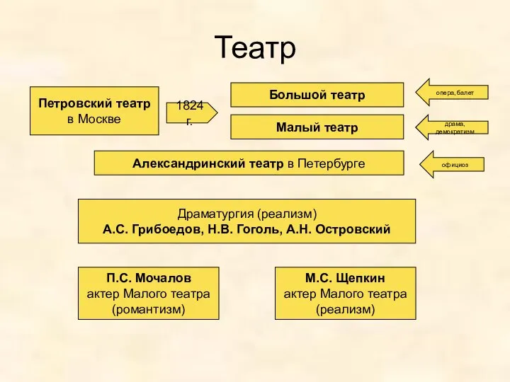 Театр Петровский театр в Москве 1824 г. Большой театр Малый театр