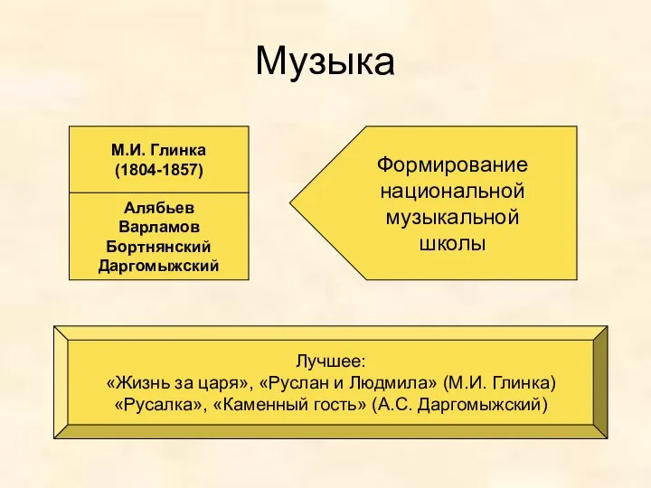 Музыка М.И. Глинка (1804-1857) Алябьев Варламов Бортнянский Даргомыжский Формирование национальной музыкальной