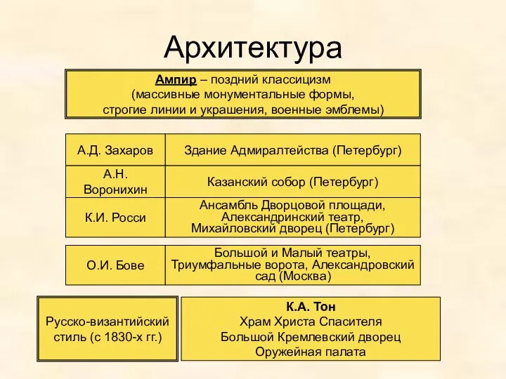 Архитектура Ампир – поздний классицизм (массивные монументальные формы, строгие линии и