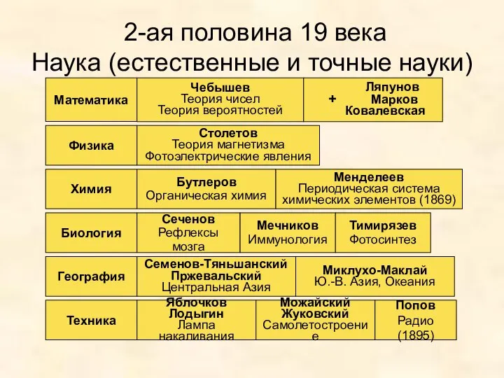 2-ая половина 19 века Наука (естественные и точные науки) Математика Чебышев