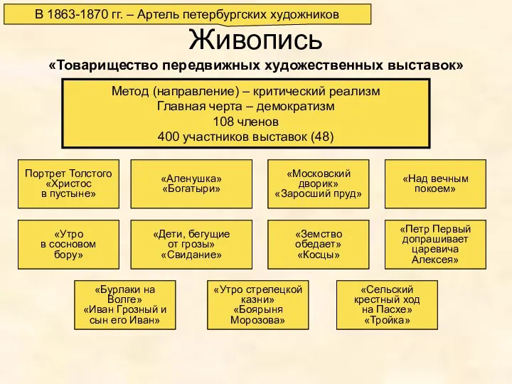 Живопись «Товарищество передвижных художественных выставок» В 1863-1870 гг. – Артель петербургских