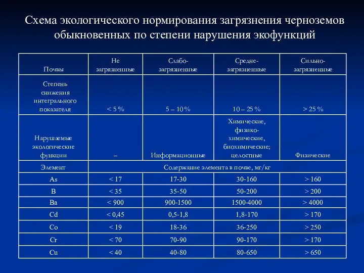 Схема экологического нормирования загрязнения черноземов обыкновенных по степени нарушения экофункций