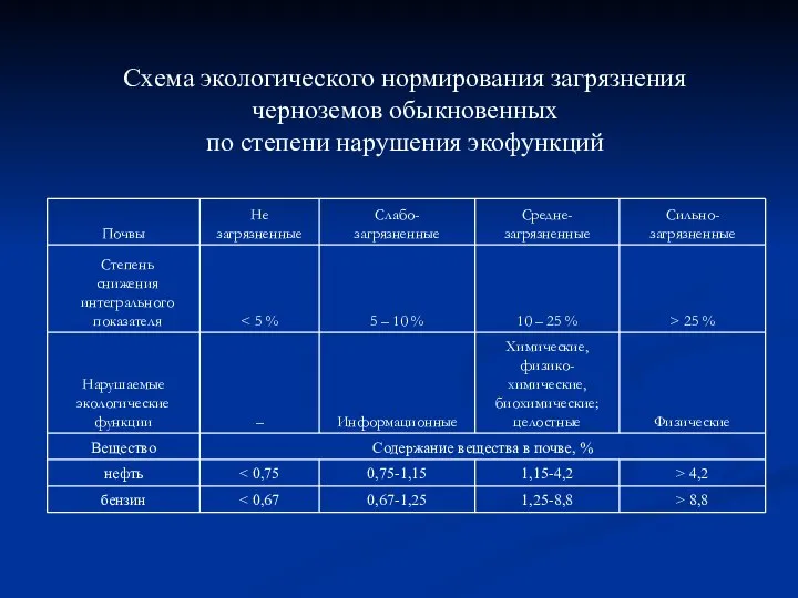 Схема экологического нормирования загрязнения черноземов обыкновенных по степени нарушения экофункций