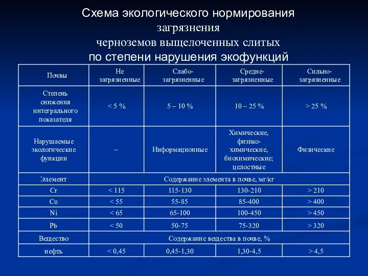 Схема экологического нормирования загрязнения черноземов выщелоченных слитых по степени нарушения экофункций