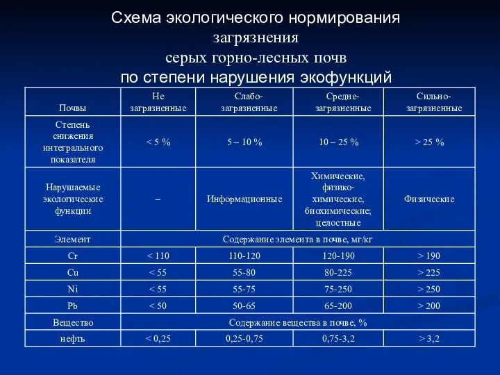 Схема экологического нормирования загрязнения серых горно-лесных почв по степени нарушения экофункций