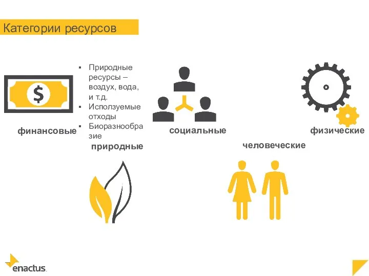 природные Природные ресурсы – воздух, вода, и т.д. Исползуемые отходы Биоразнообразие