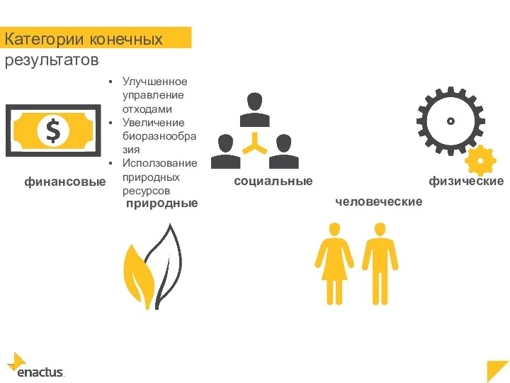 природные Улучшенное управление отходами Увеличение биоразнообразия Исползование природных ресурсов