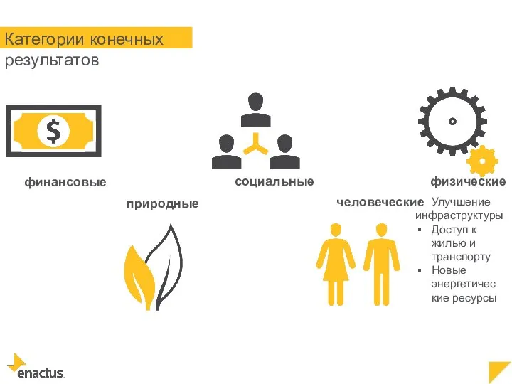 Улучшение инфраструктуры Доступ к жилью и транспорту Новые энергетичес кие ресурсы