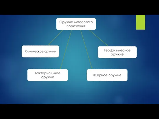 Оружие массового поражения Геофизическое оружие Ядерное оружие Химическое оружие Бактериальное оружие