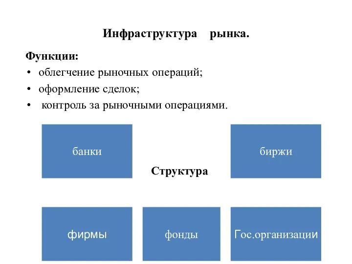 Инфраструктура рынка. Функции: облегчение рыночных операций; оформление сделок; контроль за рыночными операциями. Структура