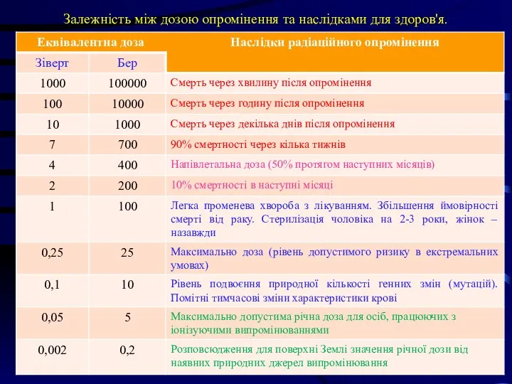 Залежність між дозою опромінення та наслідками для здоров'я.