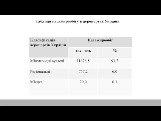 Таблиця пасажирообігу в аеропортах України