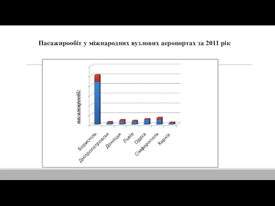 Пасажирообіг у міжнародних вузлових аеропортах за 2011 рік