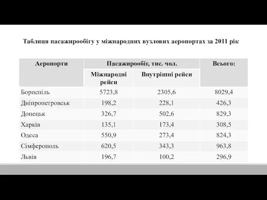 Таблиця пасажирообігу у міжнародних вузлових аеропортах за 2011 рік