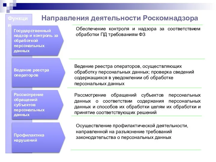Направления деятельности Роскомнадзора Функции Рассмотрение обращений субъектов персональных данных Государственный надзор