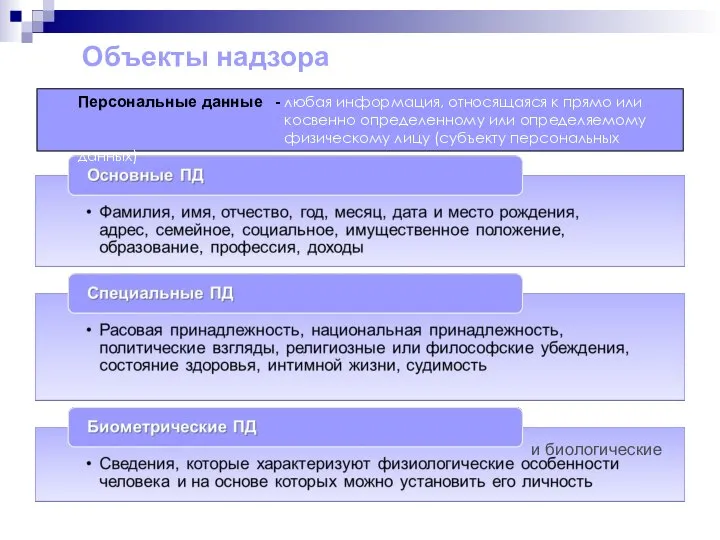 Объекты надзора и биологические Персональные данные - любая информация, относящаяся к