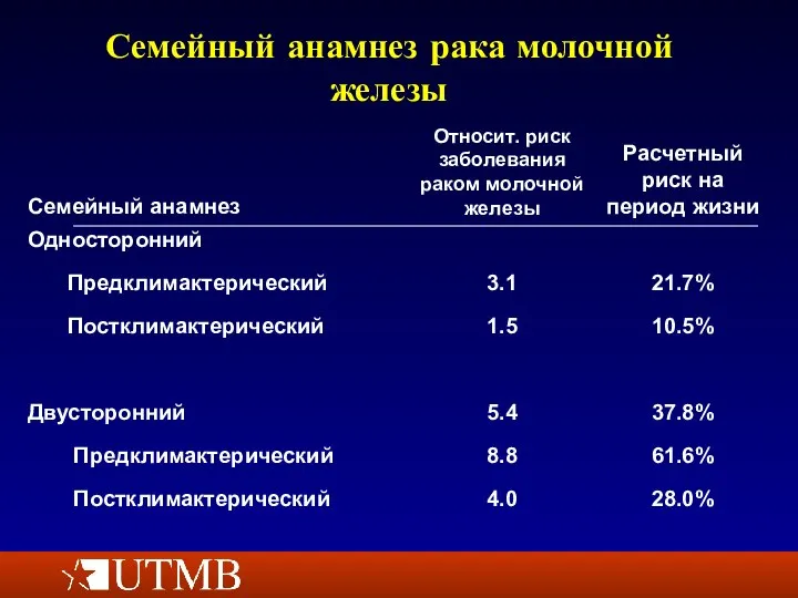 Семейный анамнез рака молочной железы