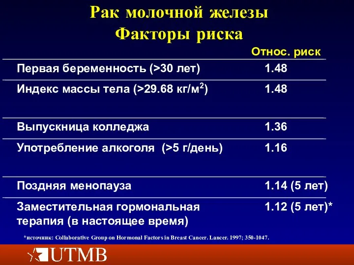 Рак молочной железы Факторы риска *источник: Collaborative Group on Hormonal Factors