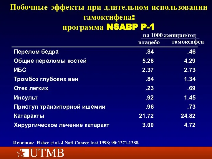 Побочные эффекты при длительном использовании тамоксифена: программа NSABP P-1 Источник Fisher