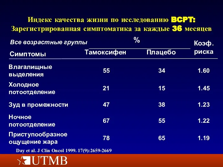 Индекс качества жизни по исследованию BCPT: Зарегистрированная симптоматика за каждые 36