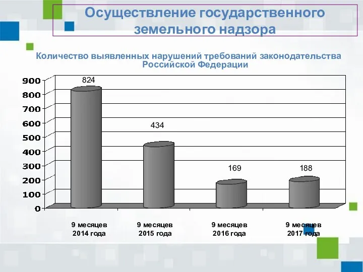 Количество выявленных нарушений требований законодательства Российской Федерации Осуществление государственного земельного надзора