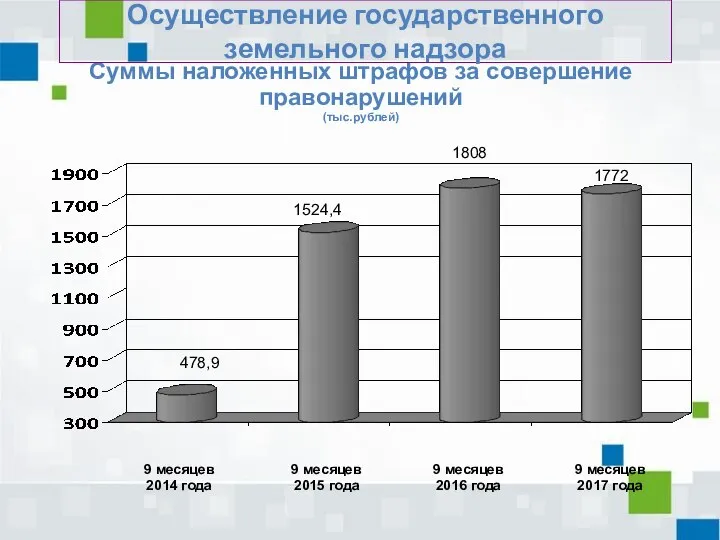 Суммы наложенных штрафов за совершение правонарушений (тыс.рублей) Осуществление государственного земельного надзора