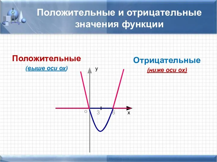 Положительные и отрицательные значения функции Положительные (выше оси ох) Отрицательные (ниже