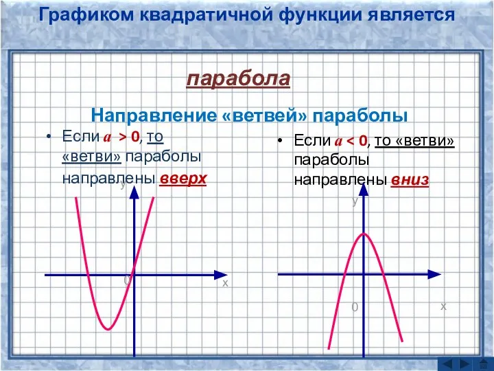 Направление «ветвей» параболы Если а > 0, то «ветви» параболы направлены