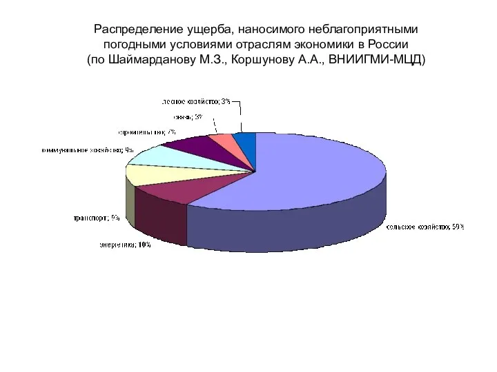 Распределение ущерба, наносимого неблагоприятными погодными условиями отраслям экономики в России (по Шаймарданову М.З., Коршунову А.А., ВНИИГМИ-МЦД)