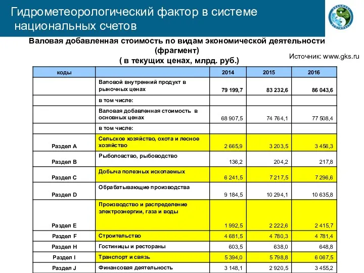 Гидрометеорологический фактор в системе национальных счетов Валовая добавленная стоимость по видам