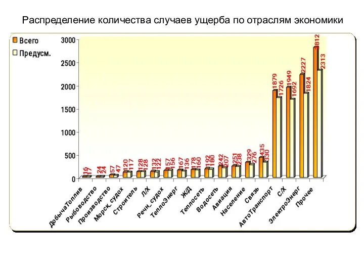 Распределение количества случаев ущерба по отраслям экономики