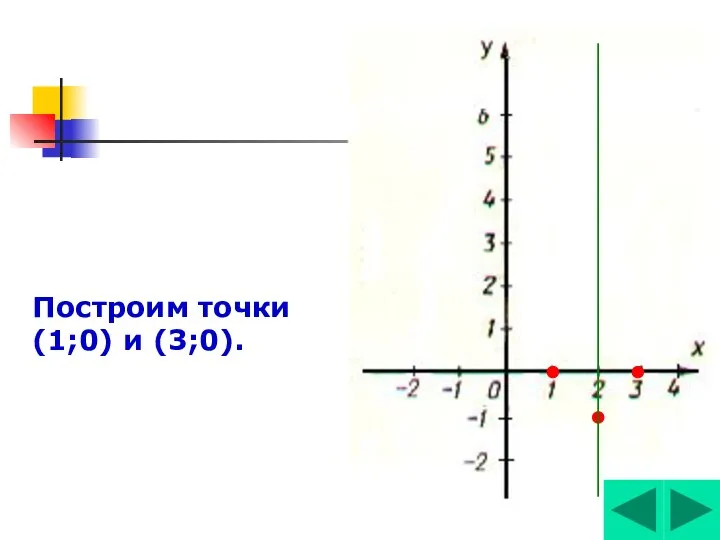 Построим точки (1;0) и (3;0).