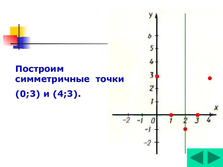 Построим симметричные точки (0;3) и (4;3).