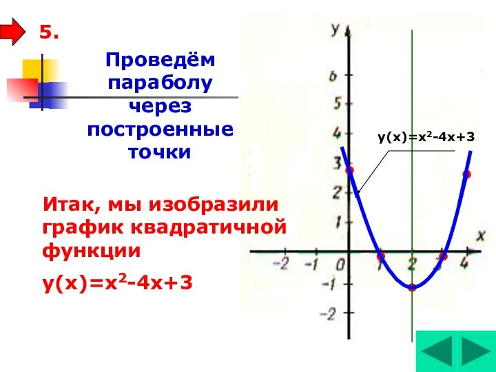 5. Проведём параболу через построенные точки Итак, мы изобразили график квадратичной функции у(х)=х2-4х+3 у(х)=х2-4х+3