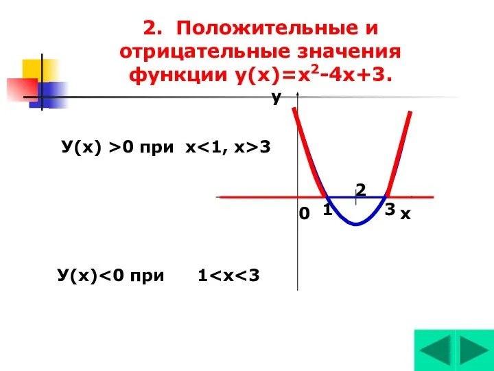 2. Положительные и отрицательные значения функции у(х)=х2-4х+3. 1 2 х у