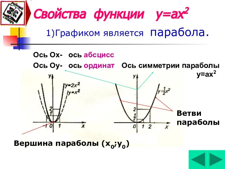 Свойства функции у=ах2 1)Графиком является парабола. Ветви параболы Ось Ох- ось