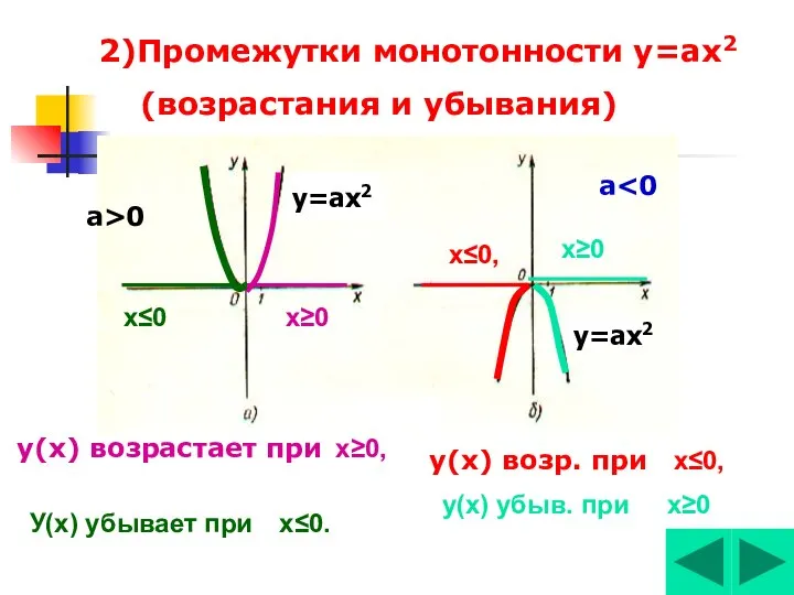 2)Промежутки монотонности у=ах2 (возрастания и убывания) у(х) возрастает при а>0 а