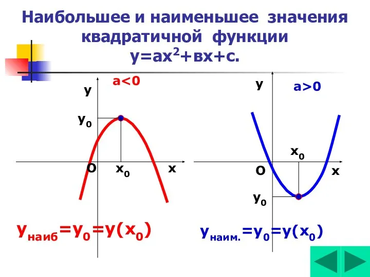 Наибольшее и наименьшее значения квадратичной функции у=ах2+вх+с. х0 х0 х х