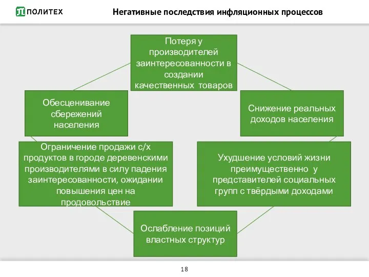 Негативные последствия инфляционных процессов Снижение реальных доходов населения Обесценивание сбережений населения