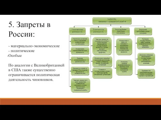 5. Запреты в России: - материально-экономические - политические Особые По аналогии