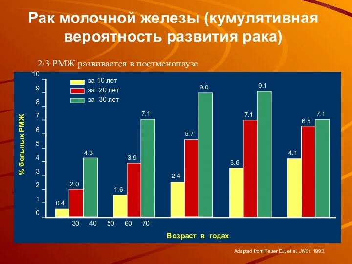 Рак молочной железы (кумулятивная вероятность развития рака) Adapted from Feuer EJ,