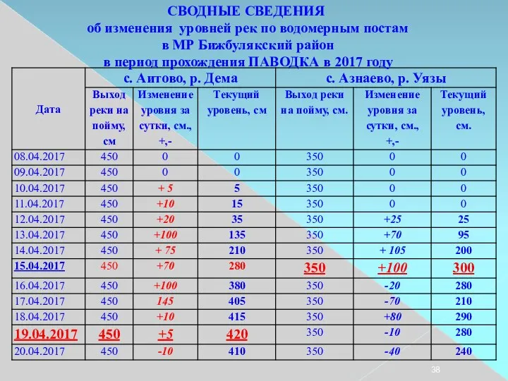 СВОДНЫЕ СВЕДЕНИЯ об изменения уровней рек по водомерным постам в МР