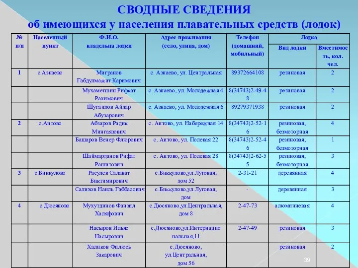 СВОДНЫЕ СВЕДЕНИЯ об имеющихся у населения плавательных средств (лодок)