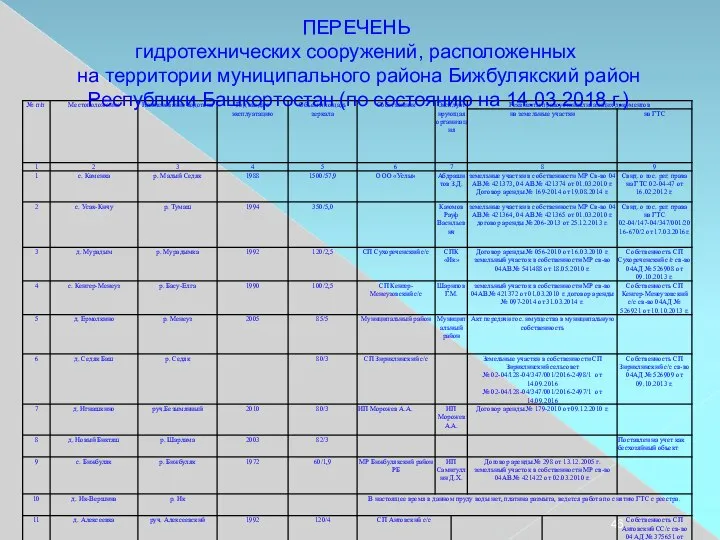 ПЕРЕЧЕНЬ гидротехнических сооружений, расположенных на территории муниципального района Бижбулякский район Республики