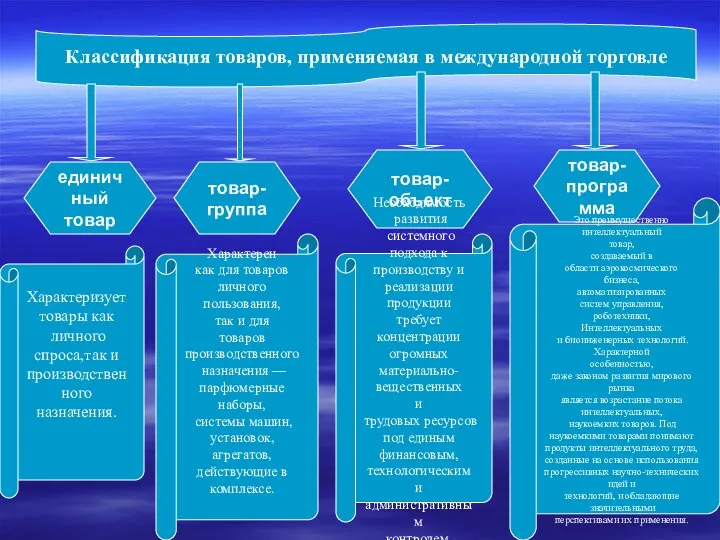 Классификация товаров, применяемая в международной торговле единичный товар товар- группа товар-