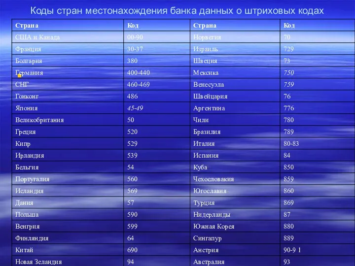 Коды стран местонахождения банка данных о штриховых кодах