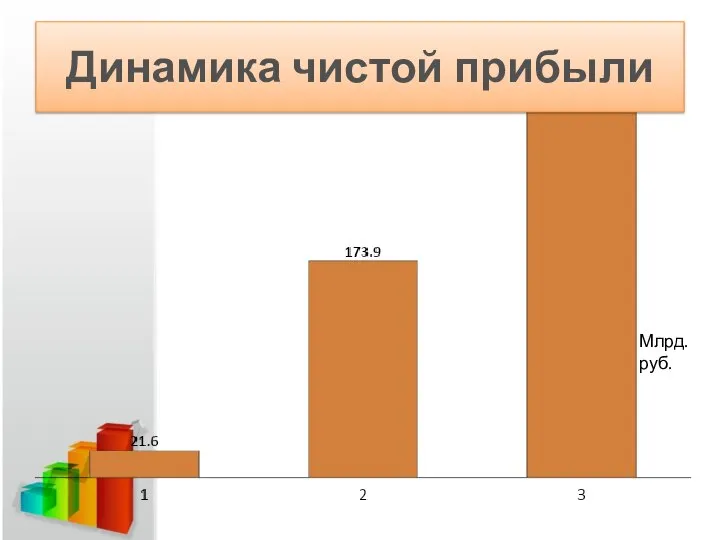 Динамика чистой прибыли Млрд. руб.