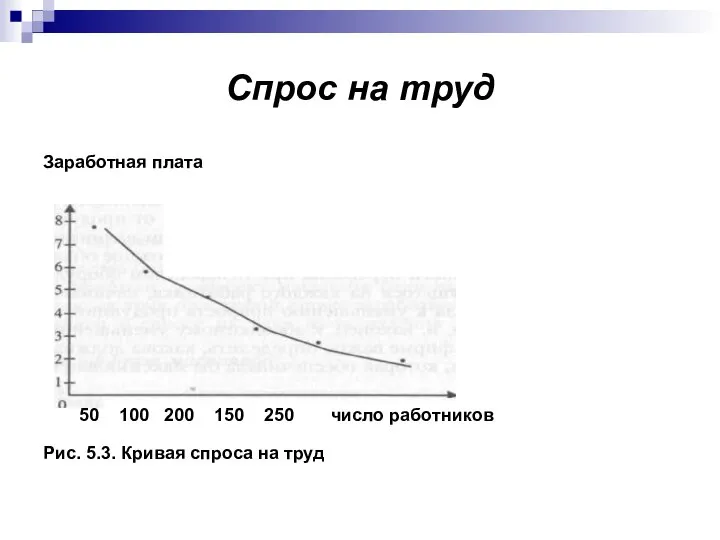 Спрос на труд Заработная плата Спрос 50 100 200 150 250